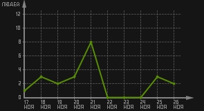 статистика посещаемости страниц автора (посетителей/дата)