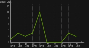 статистика посещаемости страниц автора (визитов/дата)