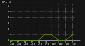 статистика посещаемости страниц автора (посетителей/дата)
