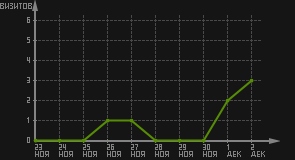 статистика посещаемости страниц автора (визитов/дата)