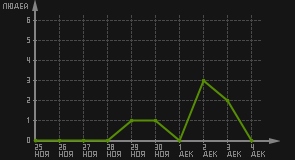 статистика посещаемости страниц автора (посетителей/дата)