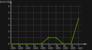 статистика посещаемости страниц автора (визитов/дата)