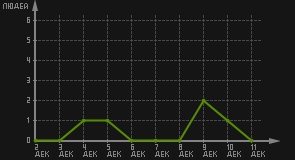 статистика посещаемости страниц автора (посетителей/дата)