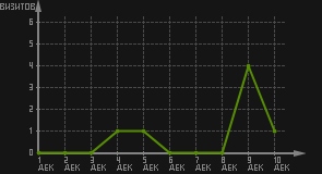статистика посещаемости страниц автора (визитов/дата)