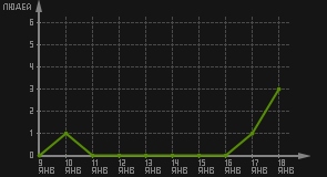 статистика посещаемости страниц автора (посетителей/дата)