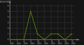 статистика посещаемости страниц автора (визитов/дата)