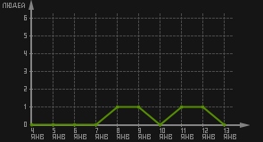 статистика посещаемости страниц автора (посетителей/дата)