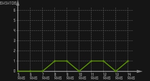 статистика посещаемости страниц автора (визитов/дата)