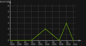 статистика посещаемости страниц автора (визитов/дата)