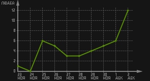 статистика посещаемости страниц автора (посетителей/дата)