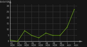 статистика посещаемости страниц автора (визитов/дата)