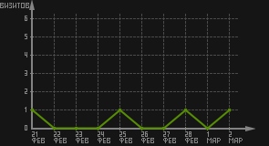 статистика посещаемости страниц автора (визитов/дата)