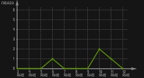 статистика посещаемости страниц автора (посетителей/дата)