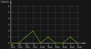 статистика посещаемости страниц автора (посетителей/дата)