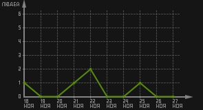 статистика посещаемости страниц автора (посетителей/дата)