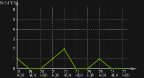 статистика посещаемости страниц автора (визитов/дата)