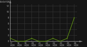 статистика посещаемости страниц автора (визитов/дата)
