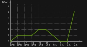 статистика посещаемости страниц автора (посетителей/дата)