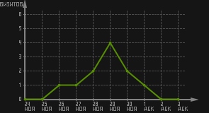 статистика посещаемости страниц автора (визитов/дата)