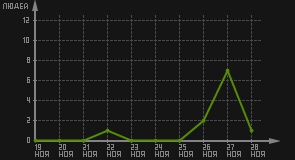 статистика посещаемости страниц автора (посетителей/дата)