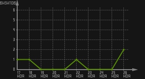статистика посещаемости страниц автора (визитов/дата)
