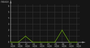статистика посещаемости страниц автора (посетителей/дата)