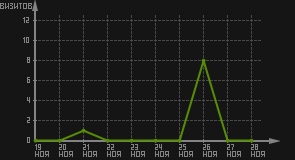 статистика посещаемости страниц автора (визитов/дата)