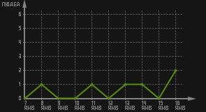 статистика посещаемости страниц автора (посетителей/дата)