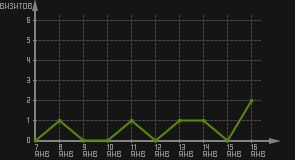 статистика посещаемости страниц автора (визитов/дата)