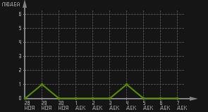 статистика посещаемости страниц автора (посетителей/дата)