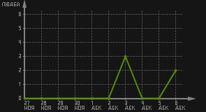 статистика посещаемости страниц автора (посетителей/дата)