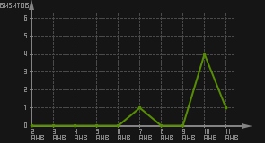 статистика посещаемости страниц автора (визитов/дата)