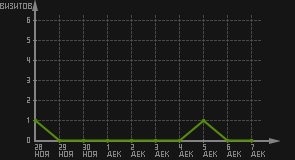 статистика посещаемости страниц автора (визитов/дата)