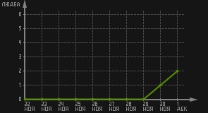 статистика посещаемости страниц автора (посетителей/дата)