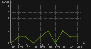 статистика посещаемости страниц автора (посетителей/дата)