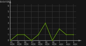 статистика посещаемости страниц автора (визитов/дата)