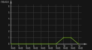 статистика посещаемости страниц автора (посетителей/дата)