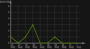 статистика посещаемости страниц автора (визитов/дата)