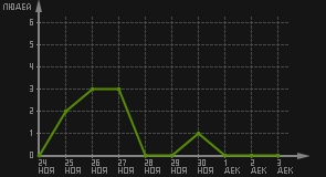 статистика посещаемости страниц автора (посетителей/дата)