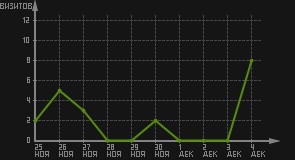 статистика посещаемости страниц автора (визитов/дата)