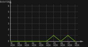 статистика посещаемости страниц автора (визитов/дата)