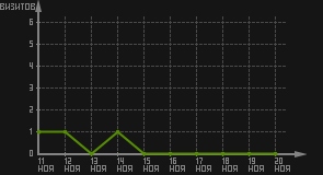 статистика посещаемости страниц автора (визитов/дата)