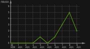 статистика посещаемости страниц автора (посетителей/дата)