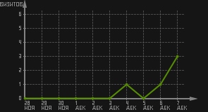 статистика посещаемости страниц автора (визитов/дата)