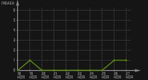 статистика посещаемости страниц автора (посетителей/дата)