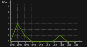 статистика посещаемости страниц автора (посетителей/дата)