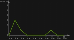 статистика посещаемости страниц автора (визитов/дата)