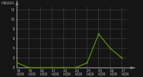 статистика посещаемости страниц автора (посетителей/дата)