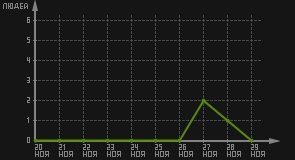 статистика посещаемости страниц автора (посетителей/дата)