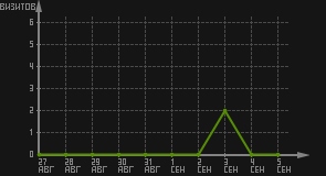 статистика посещаемости страниц автора (визитов/дата)